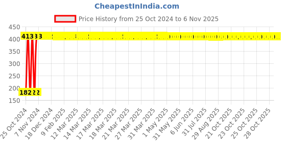 moglix.com Veeshna Polypack 150mm Stretch Wrapping Film Roll veeshna polypack Price History Graph from 25 Oct 2024 to 6 Nov 2025