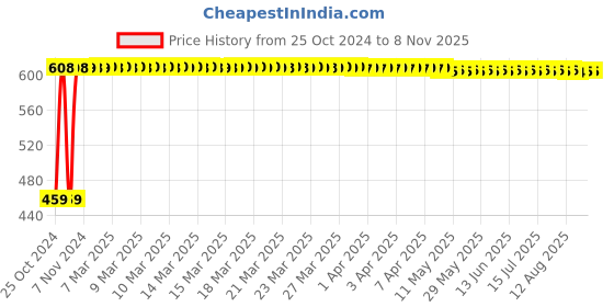 moglix.com Veeshna Polypack 15m 19 inch 3mm EPE Foam Roll, CRH-C180 veeshna polypack Price History Graph from 25 Oct 2024 to 8 Nov 2025