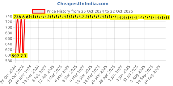 moglix.com Veeshna Polypack 15m 19 inch 5mm EPE Foam Roll, CRH-C185 veeshna polypack Price History Graph from 25 Oct 2024 to 19 Oct 2025