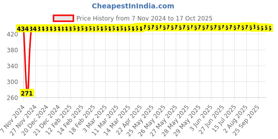 moglix.com Veeshna Polypack 15m 1m Bubble Wrap Roll veeshna polypack Price History Graph from 7 Nov 2024 to 17 Oct 2025