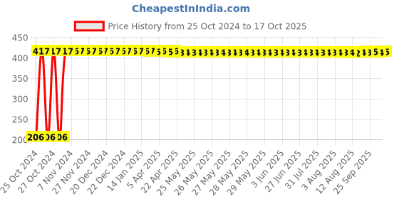 moglix.com Veeshna Polypack 15m 1m Transparent Bubble Wrap Roll, CRH-C111 veeshna polypack Price History Graph from 25 Oct 2024 to 17 Oct 2025
