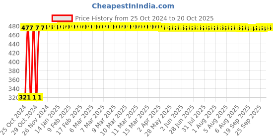 moglix.com Veeshna Polypack 15m 24 inch Brown Paper Roll, CRH-D133 veeshna polypack Price History Graph from 25 Oct 2024 to 19 Oct 2025