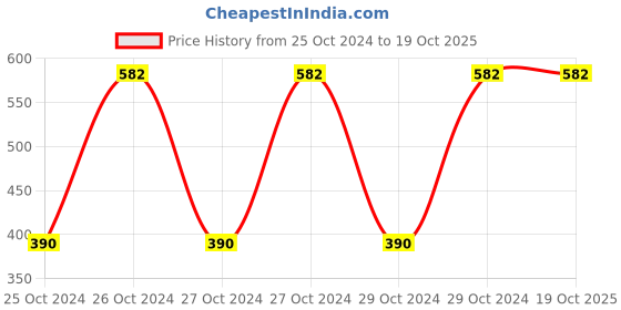 moglix.com Veeshna Polypack 15m 26 inch Brown Corrugated Paper Roll, CRH-CP1118 veeshna polypack Price History Graph from 25 Oct 2024 to 19 Oct 2025
