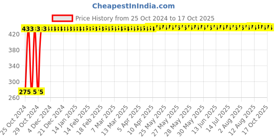 moglix.com Veeshna Polypack 15m 26 inch Brown Paper Roll, CRH-D125 veeshna polypack Price History Graph from 25 Oct 2024 to 17 Oct 2025