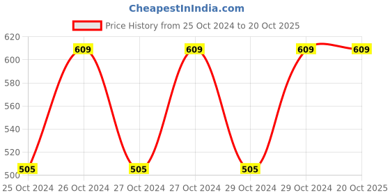 moglix.com Veeshna Polypack 15m 30 inch Corrugated Paper Roll, CRH-D103 veeshna polypack Price History Graph from 25 Oct 2024 to 19 Oct 2025