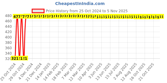 moglix.com Veeshna Polypack 15m 32 inch Brown Paper Roll, CRH-D129 veeshna polypack Price History Graph from 25 Oct 2024 to 4 Nov 2025