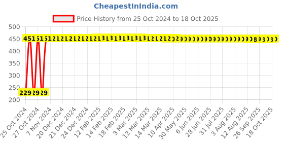 moglix.com Veeshna Polypack 15m 400 Gauge Packing Bubble Wrap, BW15MTR veeshna polypack Price History Graph from 25 Oct 2024 to 18 Oct 2025