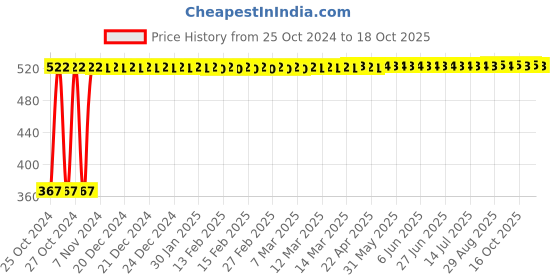 moglix.com Veeshna Polypack 20m 1000mm Bubble Wrap veeshna polypack Price History Graph from 25 Oct 2024 to 18 Oct 2025