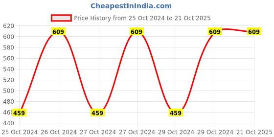 moglix.com Veeshna Polypack 20m 15 inch Corrugated Paper Roll, CRH-D116 veeshna polypack Price History Graph from 25 Oct 2024 to 19 Oct 2025
