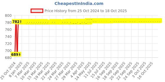 moglix.com Veeshna Polypack 20m 19 inch 4mm EPE Foam Roll, CRH-C174 veeshna polypack Price History Graph from 25 Oct 2024 to 18 Oct 2025
