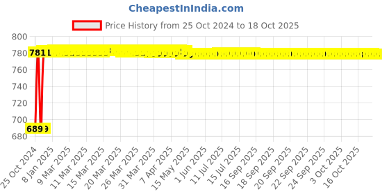 moglix.com Veeshna Polypack 20m 19 inch 5mm EPE Foam Roll, CRH-C184 veeshna polypack Price History Graph from 25 Oct 2024 to 18 Oct 2025