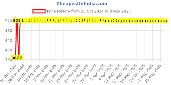moglix.com Veeshna Polypack 20m 24 inch Brown Paper Roll, CRH-D134 veeshna polypack Price History Graph from 25 Oct 2024 to 8 Nov 2025