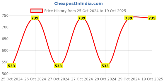 moglix.com Veeshna Polypack 20m 26 inch Brown Corrugated Paper Roll, CRH-CP1119 veeshna polypack Price History Graph from 25 Oct 2024 to 19 Oct 2025