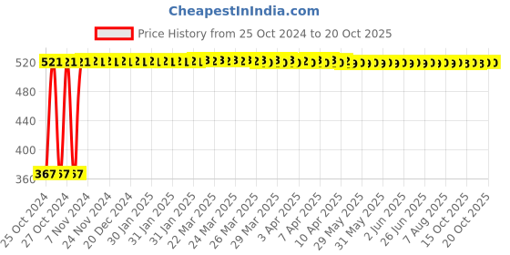 moglix.com Veeshna Polypack 20m 26 inch Brown Paper Roll, CRH-D126 veeshna polypack Price History Graph from 25 Oct 2024 to 20 Oct 2025