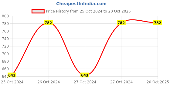 moglix.com Veeshna Polypack 20m 26 inch Corrugated Paper Roll, CRH-D110 veeshna polypack Price History Graph from 25 Oct 2024 to 19 Oct 2025
