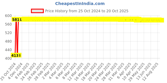 moglix.com Veeshna Polypack 20m 28 inch Brown Paper Roll, CRH-D138 veeshna polypack Price History Graph from 25 Oct 2024 to 20 Oct 2025