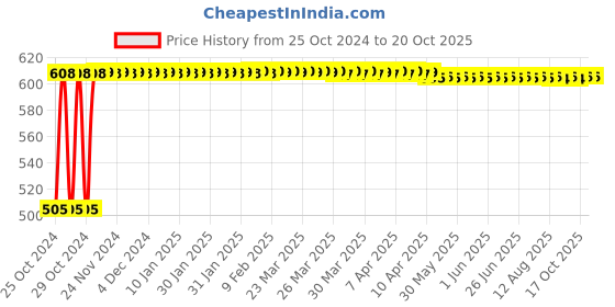 moglix.com Veeshna Polypack 20m 30 inch Brown Paper Roll, CRH-CP1139 veeshna polypack Price History Graph from 25 Oct 2024 to 19 Oct 2025