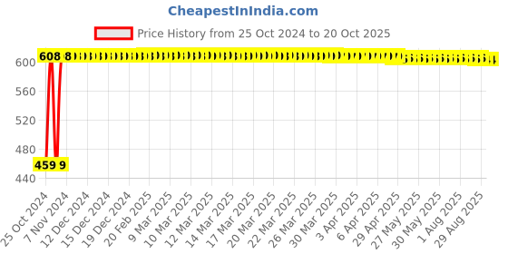 moglix.com Veeshna Polypack 20m 30 inch Brown Paper Roll, CRH-D122 veeshna polypack Price History Graph from 25 Oct 2024 to 20 Oct 2025