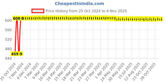 moglix.com Veeshna Polypack 20m 32 inch Brown Kraft Liner Paper Roll veeshna polypack Price History Graph from 25 Oct 2024 to 8 Nov 2025