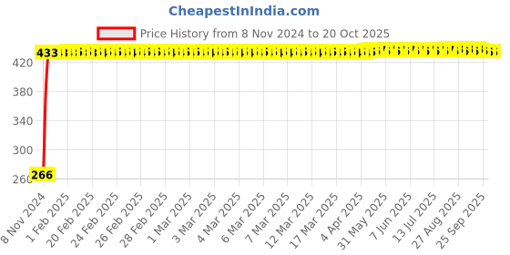 moglix.com Veeshna Polypack 20m 400 Gauge Packing Bubble Wrap veeshna polypack Price History Graph from 8 Nov 2024 to 20 Oct 2025