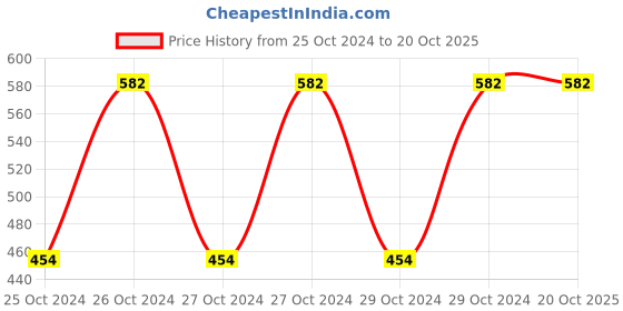 moglix.com Veeshna Polypack 24x12x1 inch Thick EPE Foam Sheet for Fragile Packing (Pack of 5) veeshna polypack Price History Graph from 25 Oct 2024 to 20 Oct 2025
