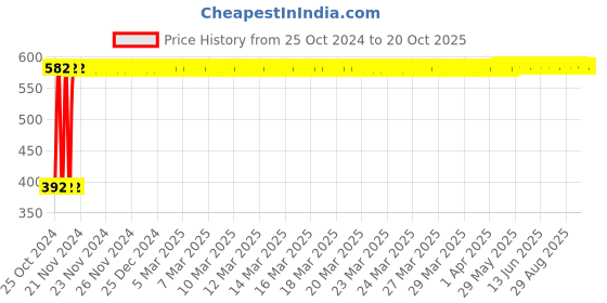 moglix.com Veeshna Polypack 25m 1000mm Bubble Wrap veeshna polypack Price History Graph from 25 Oct 2024 to 19 Oct 2025