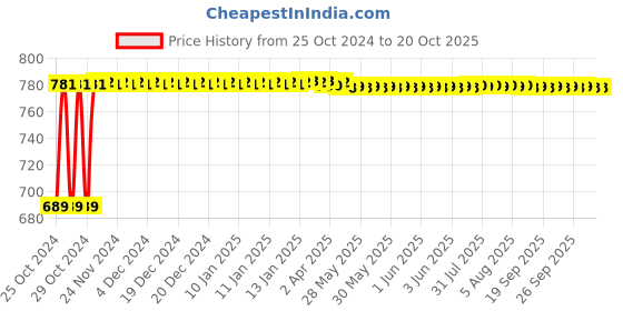 moglix.com Veeshna Polypack 25m 19 inch 4mm EPE Foam Roll, CRH-C173 veeshna polypack Price History Graph from 25 Oct 2024 to 20 Oct 2025
