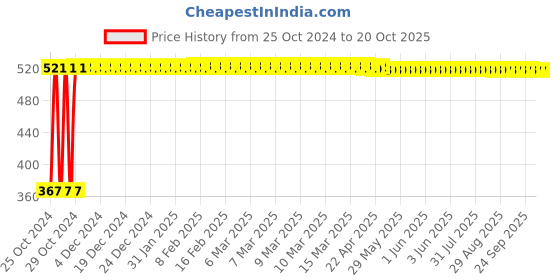 moglix.com Veeshna Polypack 25m 1ft Transparent Bubble Roll, CRH-C142 veeshna polypack Price History Graph from 25 Oct 2024 to 19 Oct 2025