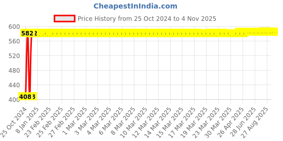 moglix.com Veeshna Polypack 25m 1m Air Bubble Wrap Roll, RE15052001 veeshna polypack Price History Graph from 25 Oct 2024 to 3 Nov 2025