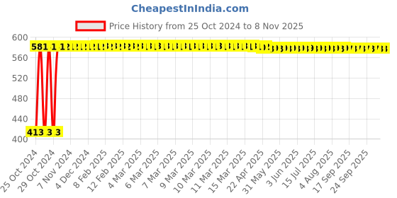 moglix.com Veeshna Polypack 25m Packing Bubble Wrap veeshna polypack Price History Graph from 25 Oct 2024 to 7 Nov 2025