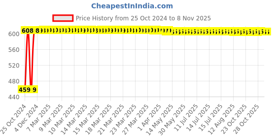 moglix.com Veeshna Polypack 30m 28 inch Brown Kraft Liner Paper Roll veeshna polypack Price History Graph from 25 Oct 2024 to 8 Nov 2025