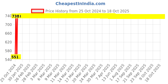 moglix.com Veeshna Polypack 30m 32 inch Brown Kraft Liner Paper Roll veeshna polypack Price History Graph from 25 Oct 2024 to 18 Oct 2025