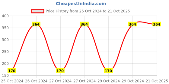 moglix.com Veeshna Polypack 3m 0.5m Brown Corrugated Sheet Roll veeshna polypack Price History Graph from 25 Oct 2024 to 19 Oct 2025