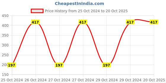 moglix.com Veeshna Polypack 3m 15 inch Brown Corrugated Sheet Roll veeshna polypack Price History Graph from 25 Oct 2024 to 19 Oct 2025