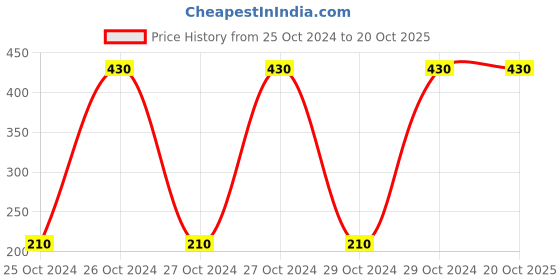 moglix.com Veeshna Polypack 3m 15 inch Brown Packaging Corrugated Roll, EZHCS001 veeshna polypack Price History Graph from 25 Oct 2024 to 19 Oct 2025