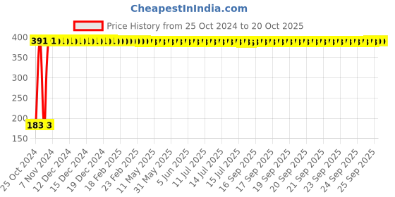 moglix.com Veeshna Polypack 3m 1m Small Air Bubbles Sheet Roll with Cutter, CN120 veeshna polypack Price History Graph from 25 Oct 2024 to 20 Oct 2025