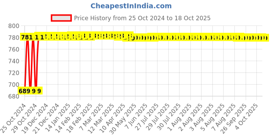 moglix.com Veeshna Polypack 50ft 12 inch Foam Wrap Roll veeshna polypack Price History Graph from 25 Oct 2024 to 18 Oct 2025