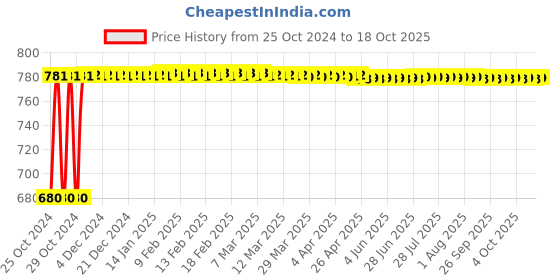 moglix.com Veeshna Polypack 50m 1000mm Bubble Wrap veeshna polypack Price History Graph from 25 Oct 2024 to 18 Oct 2025