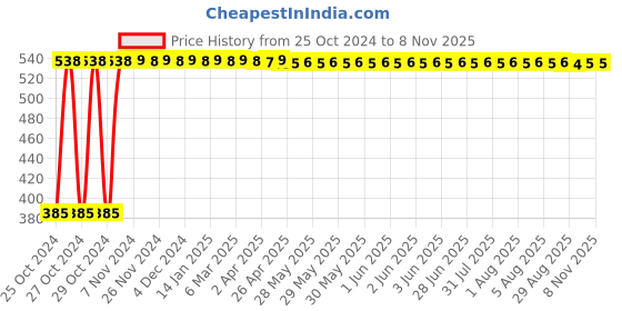moglix.com Veeshna Polypack 50m 1ft Air Bubble Wrap Packing Roll veeshna polypack Price History Graph from 25 Oct 2024 to 7 Nov 2025