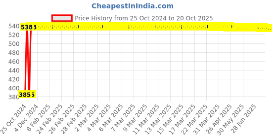moglix.com Veeshna Polypack 50m 1ft Bubble Packing Roll veeshna polypack Price History Graph from 25 Oct 2024 to 20 Oct 2025