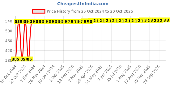 moglix.com Veeshna Polypack 50m 1ft Transparent Bubble Roll, CRH-C129 veeshna polypack Price History Graph from 25 Oct 2024 to 19 Oct 2025