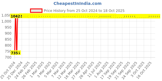 moglix.com Veeshna Polypack 50m 1ft Transparent Bubble Roll, CRH-C150 (Pack of 2) veeshna polypack Price History Graph from 25 Oct 2024 to 18 Oct 2025