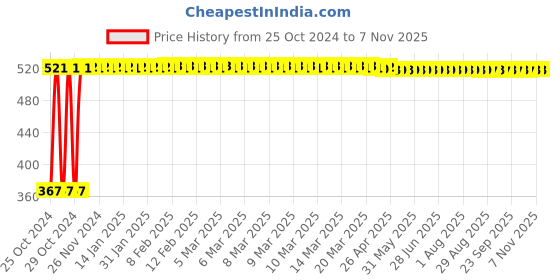 moglix.com Veeshna Polypack 50m 1ft White Air Bubble Packing Roll veeshna polypack Price History Graph from 25 Oct 2024 to 7 Nov 2025