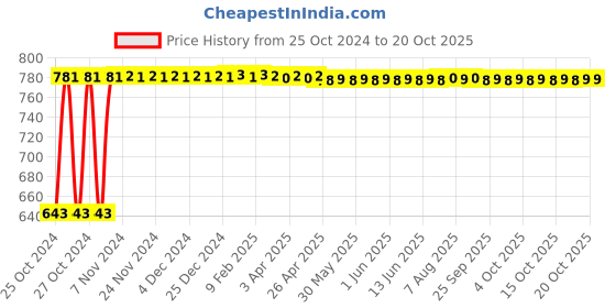 moglix.com Veeshna Polypack 50m 1m Air Bubble Wrap Packing Roll with Spring Smiley veeshna polypack Price History Graph from 25 Oct 2024 to 19 Oct 2025