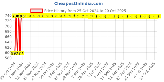moglix.com Veeshna Polypack 50m 1m Air Bubble Wrap Roll, XA015015000 veeshna polypack Price History Graph from 25 Oct 2024 to 19 Oct 2025