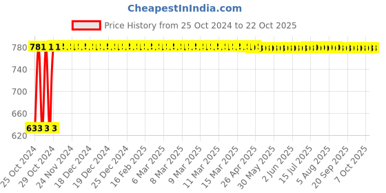 moglix.com Veeshna Polypack 50m 1m Packing Bubble Wrap veeshna polypack Price History Graph from 25 Oct 2024 to 19 Oct 2025