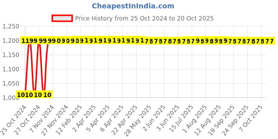 moglix.com Veeshna Polypack 50m 1m Transparent Air Bubble Wrap Packaging Roll, ND-1221 veeshna polypack Price History Graph from 25 Oct 2024 to 19 Oct 2025