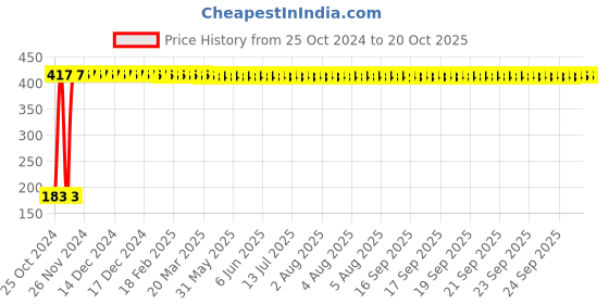 moglix.com Veeshna Polypack 5m 12 inch Bubble Wrap Roll, CRH-001 veeshna polypack Price History Graph from 25 Oct 2024 to 20 Oct 2025