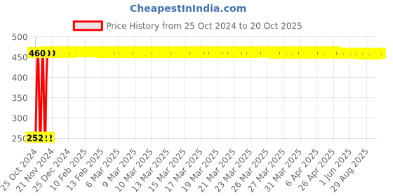 moglix.com Veeshna Polypack 5m 19 inch 3mm EPE Foam Roll, CRH-A157 veeshna polypack Price History Graph from 25 Oct 2024 to 20 Oct 2025