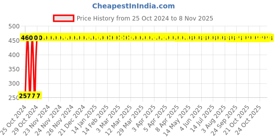moglix.com Veeshna Polypack 5m 19 inch 3mm Foam Roll, CRH-FR1106 veeshna polypack Price History Graph from 25 Oct 2024 to 28 Oct 2025